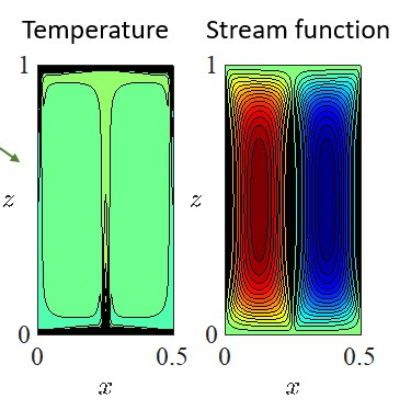 Rayleigh-Bénard convection — temperature and stream function plots